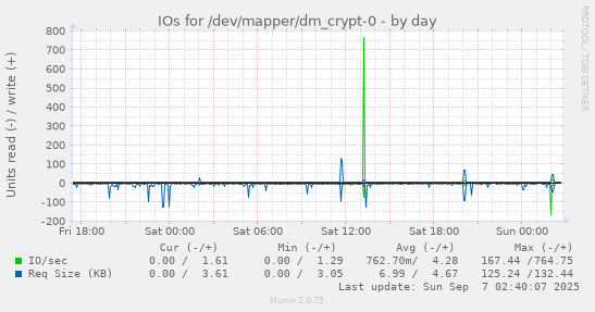 IOs for /dev/mapper/dm_crypt-0