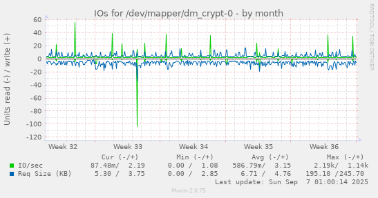 IOs for /dev/mapper/dm_crypt-0