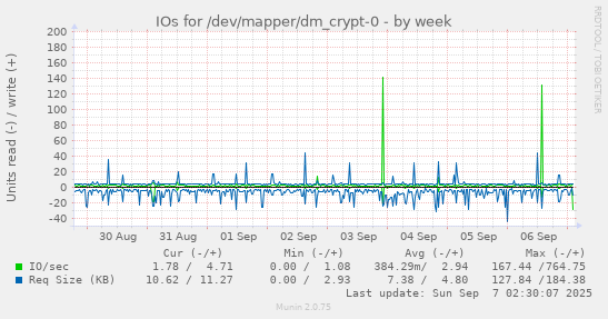 IOs for /dev/mapper/dm_crypt-0