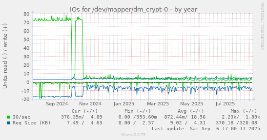 IOs for /dev/mapper/dm_crypt-0