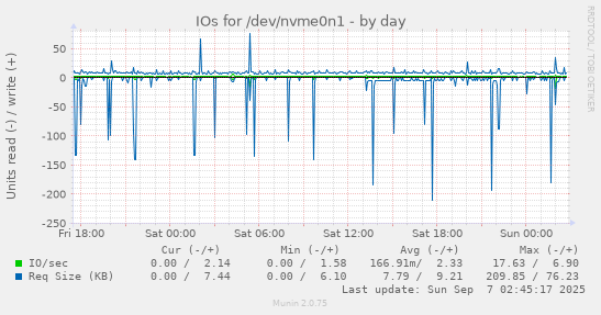 IOs for /dev/nvme0n1