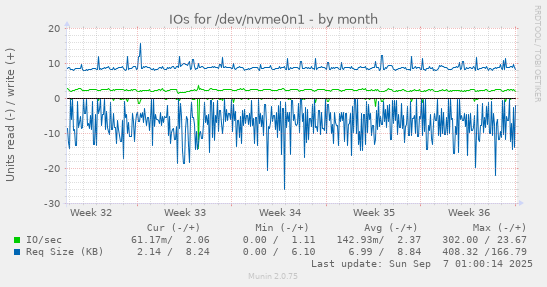 IOs for /dev/nvme0n1