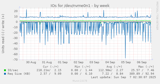 IOs for /dev/nvme0n1