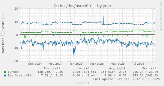 IOs for /dev/nvme0n1