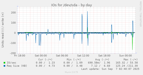 IOs for /dev/sda