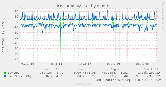 IOs for /dev/sda