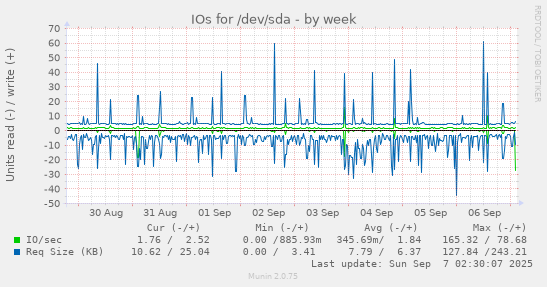 IOs for /dev/sda