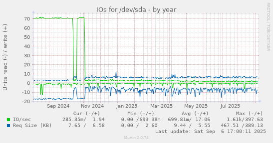 IOs for /dev/sda