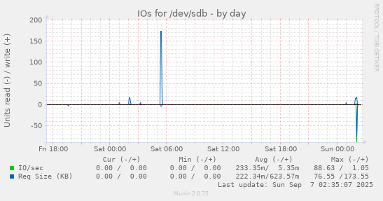 IOs for /dev/sdb