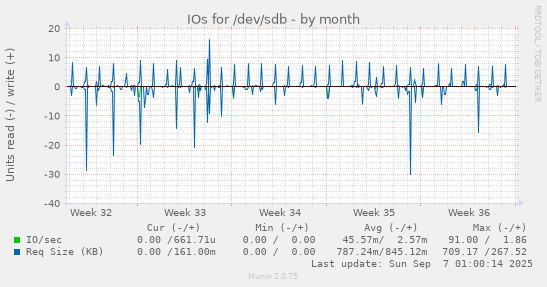 IOs for /dev/sdb