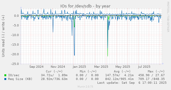 IOs for /dev/sdb