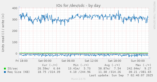 IOs for /dev/sdc