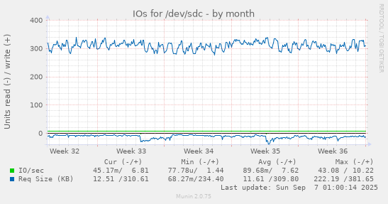 IOs for /dev/sdc