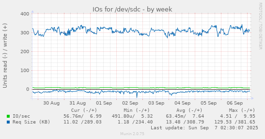 IOs for /dev/sdc