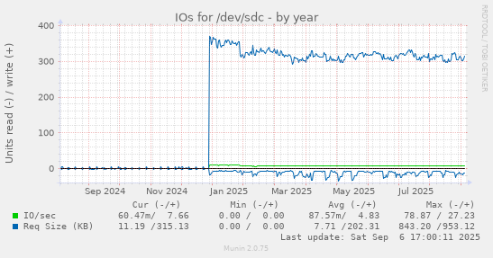 IOs for /dev/sdc