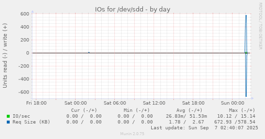 IOs for /dev/sdd