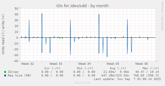 IOs for /dev/sdd