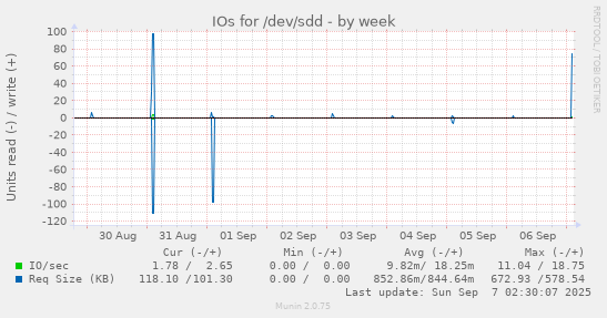 IOs for /dev/sdd