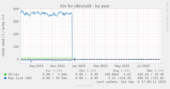 IOs for /dev/sdd