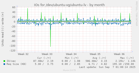 IOs for /dev/ubuntu-vg/ubuntu-lv
