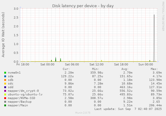 Disk latency per device