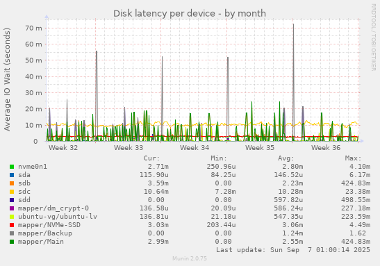 Disk latency per device