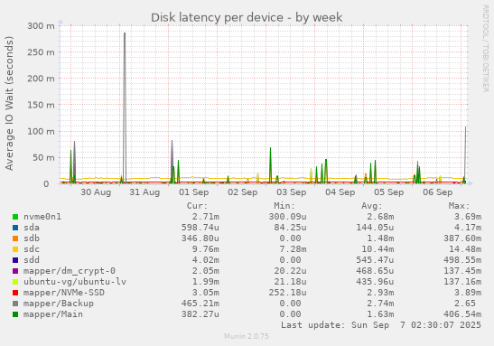 Disk latency per device