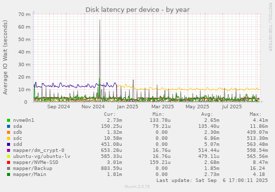 Disk latency per device