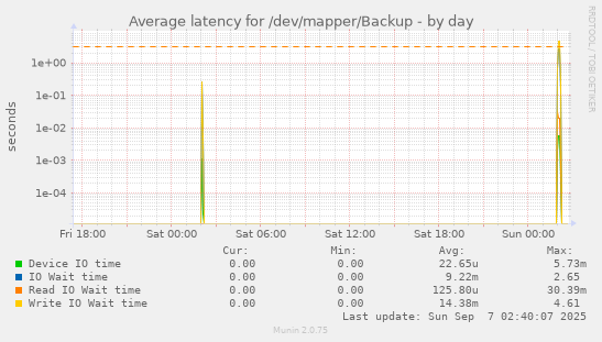 Average latency for /dev/mapper/Backup