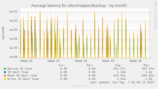 Average latency for /dev/mapper/Backup