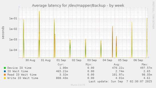 Average latency for /dev/mapper/Backup