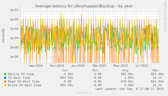 Average latency for /dev/mapper/Backup