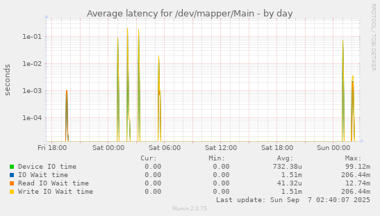 Average latency for /dev/mapper/Main