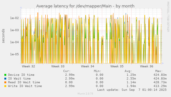 Average latency for /dev/mapper/Main