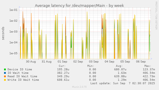 Average latency for /dev/mapper/Main