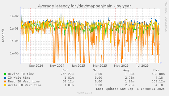 Average latency for /dev/mapper/Main