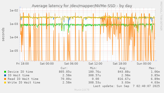 Average latency for /dev/mapper/NVMe-SSD