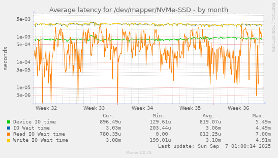 Average latency for /dev/mapper/NVMe-SSD