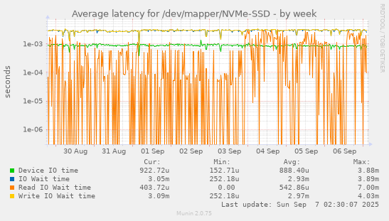 Average latency for /dev/mapper/NVMe-SSD