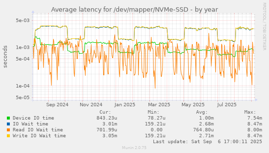 Average latency for /dev/mapper/NVMe-SSD
