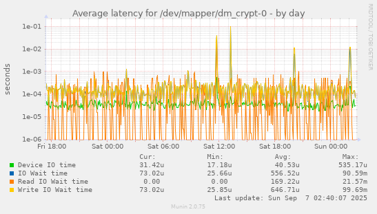 Average latency for /dev/mapper/dm_crypt-0