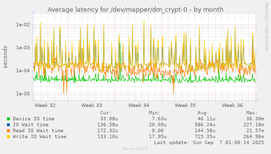 Average latency for /dev/mapper/dm_crypt-0