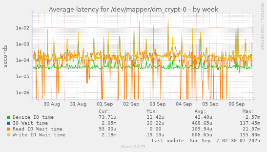 Average latency for /dev/mapper/dm_crypt-0