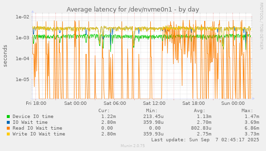Average latency for /dev/nvme0n1