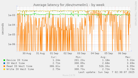 Average latency for /dev/nvme0n1
