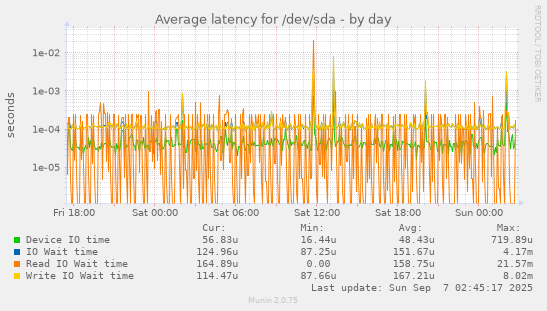 Average latency for /dev/sda