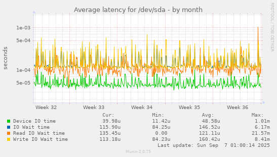 Average latency for /dev/sda