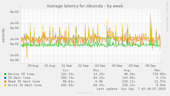 Average latency for /dev/sda