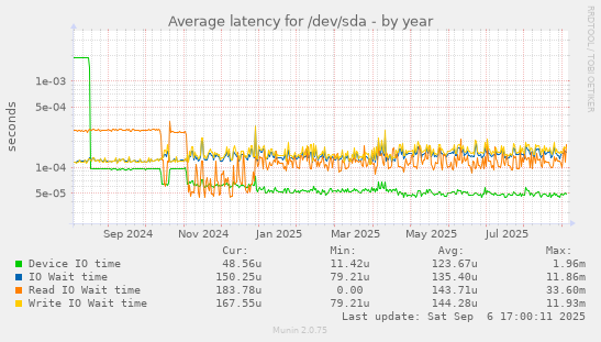 Average latency for /dev/sda