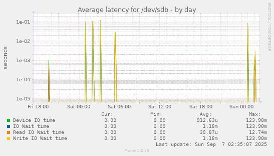 Average latency for /dev/sdb